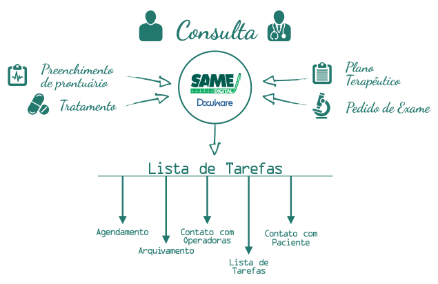 SAME Digital-fluxo